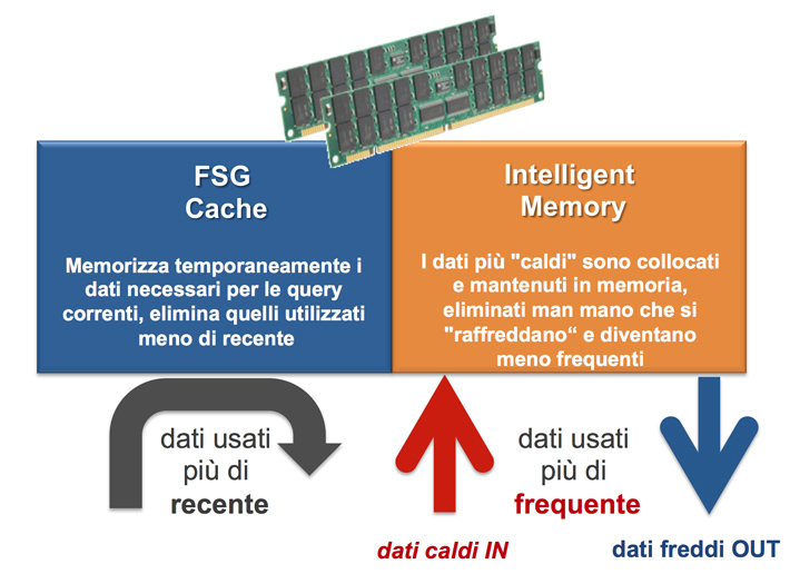 Teradata presenta In-Memory per supportare i Big Data