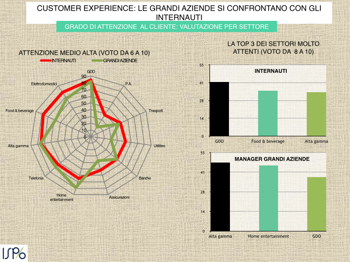 La soddisfazione del cliente è tutta questione di esperienza