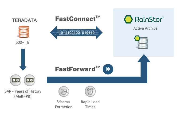 Teradata RainStor arricchisce gli Analytics con i dati archiviati
