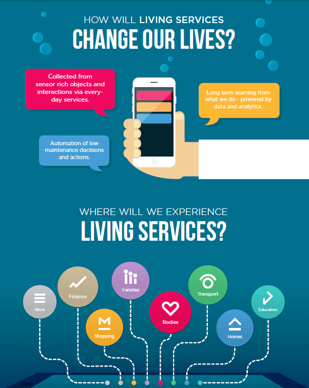 La nuova era dei Living Services: aspettative “liquide” dei consumatori e IoT