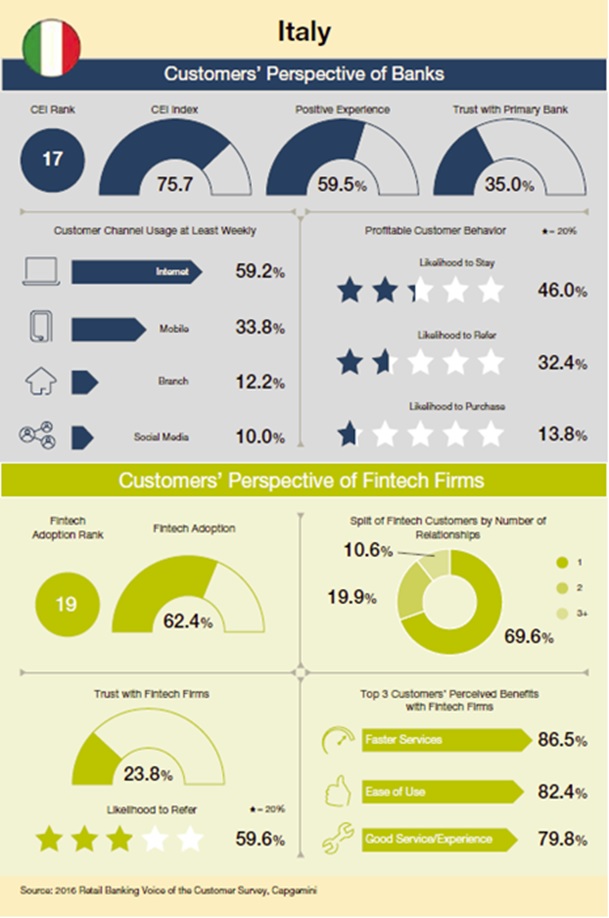 World Retail Banking Report 2016: sfida tra banche e FinTech