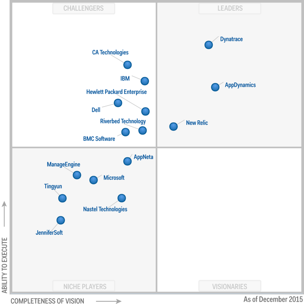 2015-Gartner-Magic-Quadrant-APM