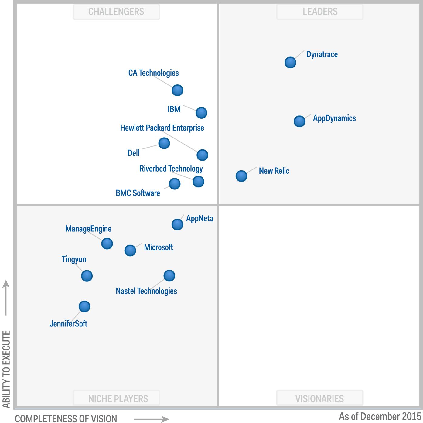 APM, leadership Dynatrace nel Gartner Magic Quadrant