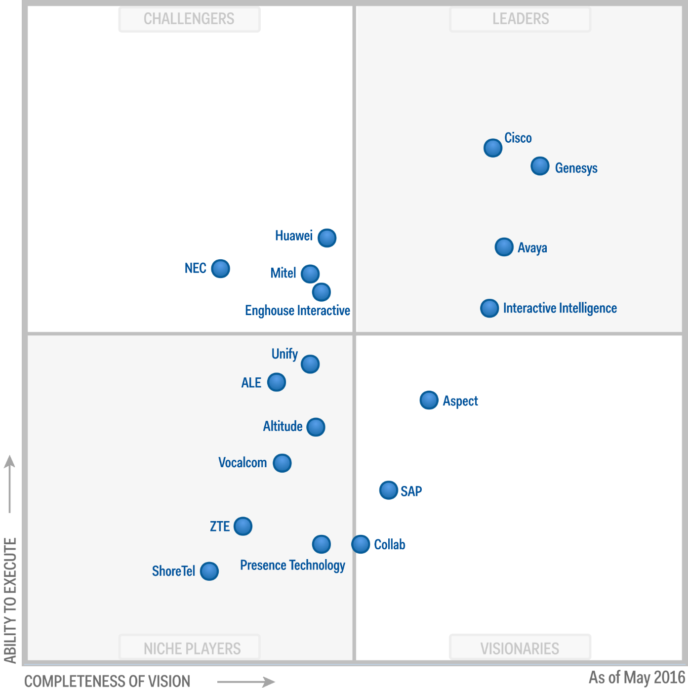 Avaya, 16 anni da leader nel Gartner Magic Quadrant per le CCI