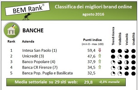 Banche online, ecco le migliori secondo BEM Research