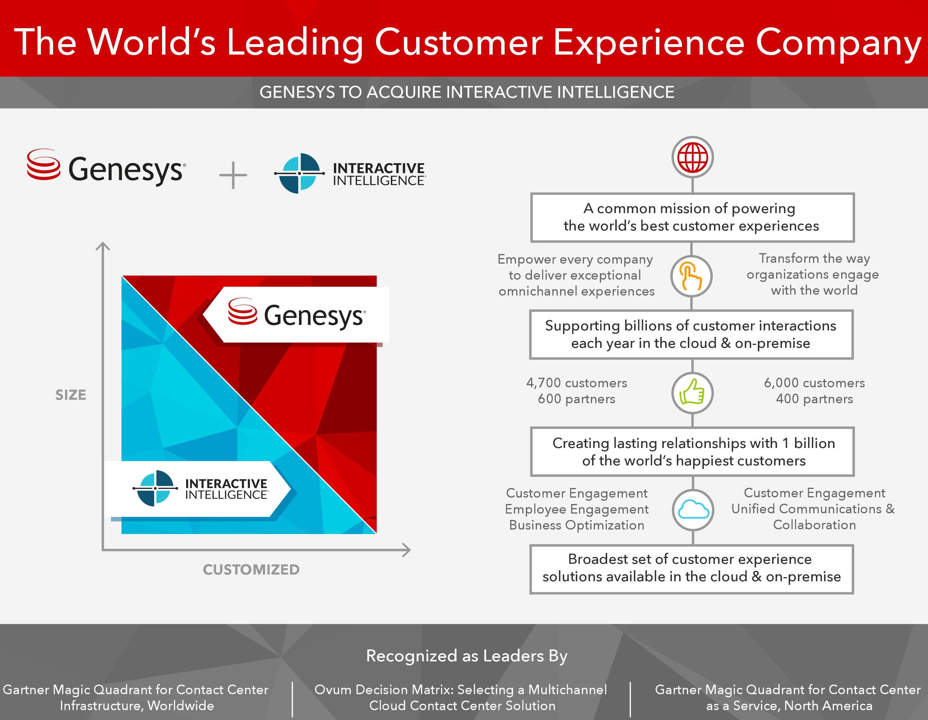 Genesys acquisisce InIn: in arrivo una svolta per le soluzioni CX