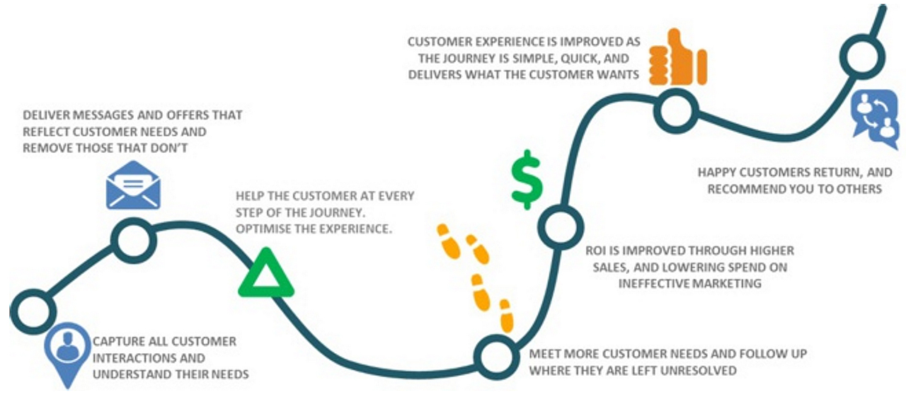 Teradata Customer Journey Analytic: conoscenza del cliente, CX unica