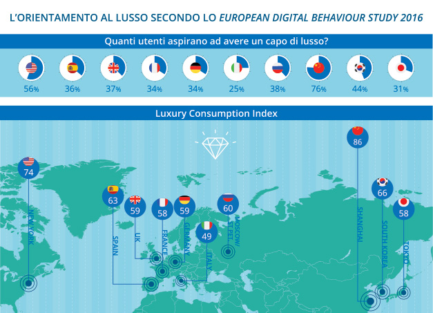 European Digital Behaviour Study: come si comportano gli italiani?