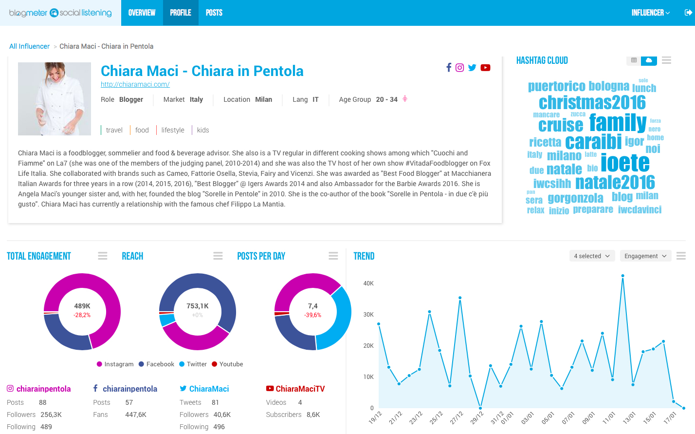 Trovare il social influencer giusto: nuovo tool per le aziende