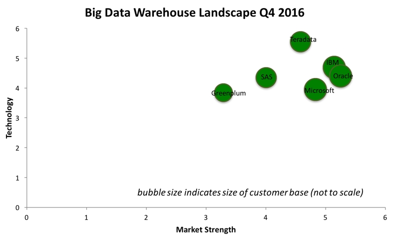 Data Warehouse, premiata la tecnologia Teradata