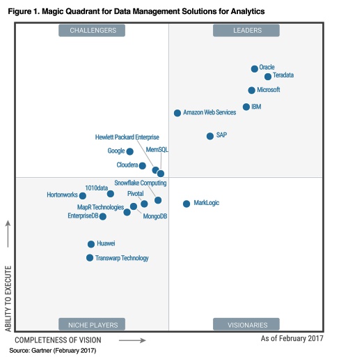 MQ Gartner 2017: Teradata tra i leader del Data Management per Analytics