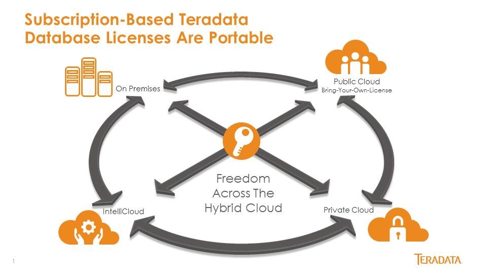 Cloud ibrido sempre più flessibile grazie a Teradata
