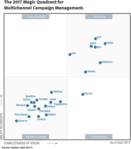 Multichannel Campaign Management: SAP tra i leader