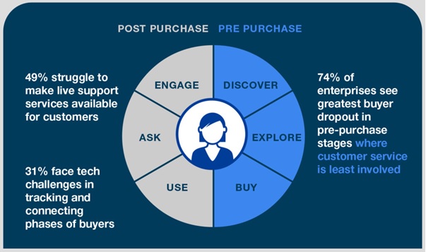 Riprogettare il Customer Service: i consigli di SAP