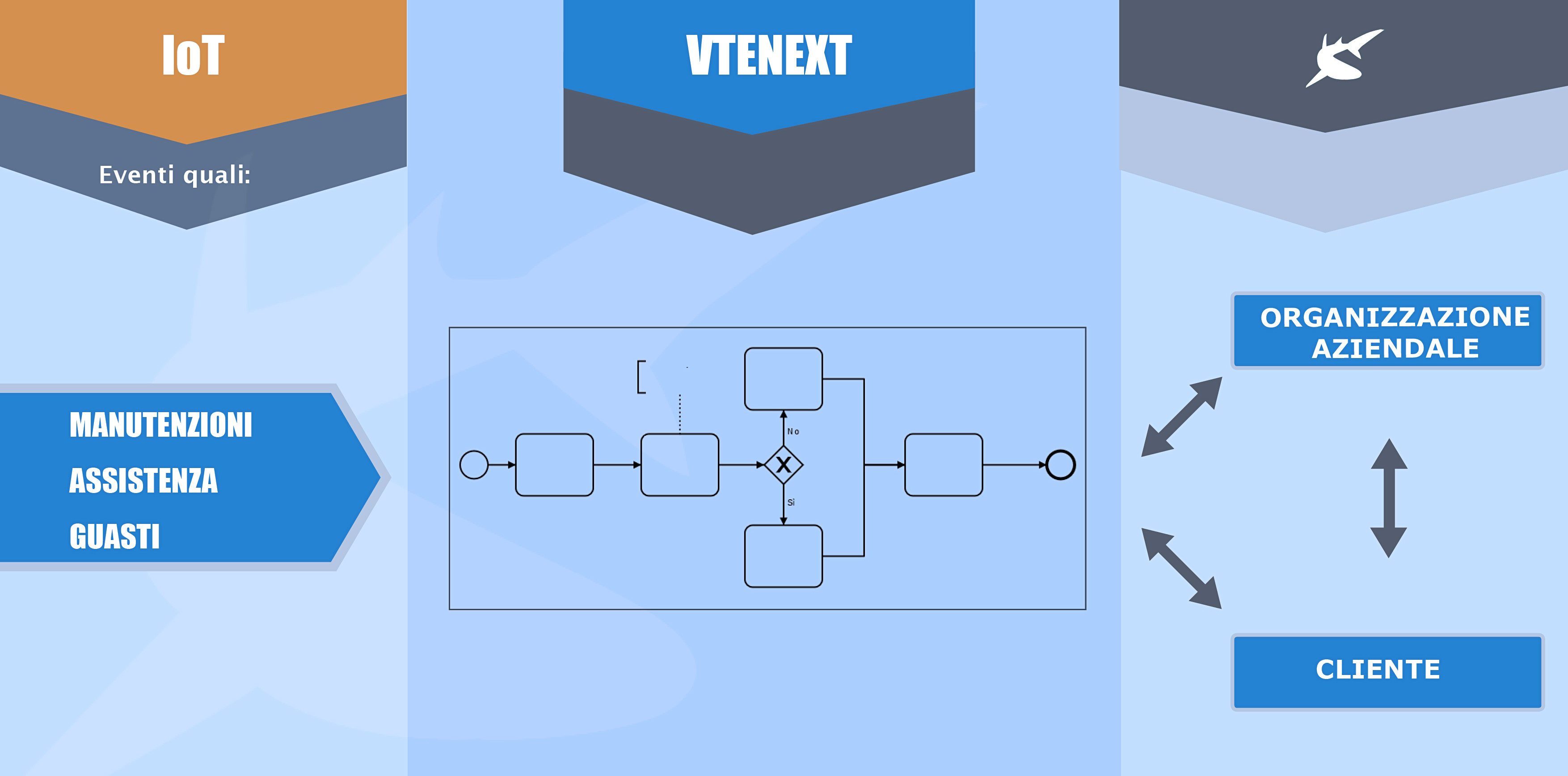 Industry 4.0: VTENEXT si integra con l’IoT