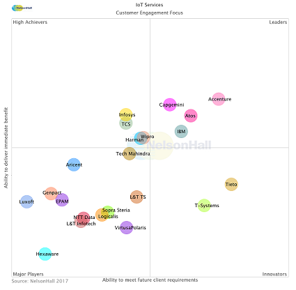 NEAT 2017, leadership di Capgemini nei servizi IoT