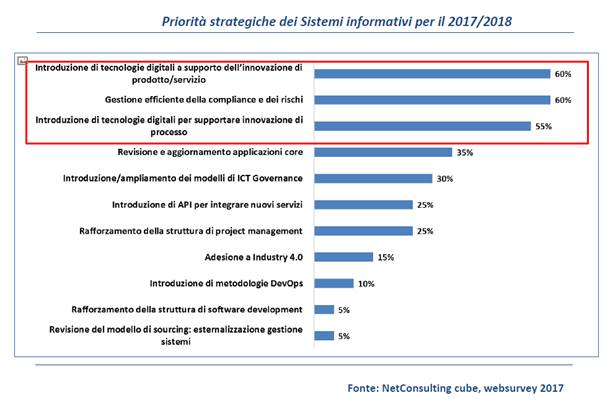 Aziende italiane e Digital Transformation: gli obiettivi sono competitività e CX