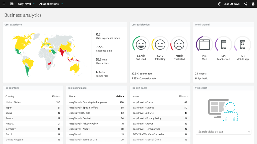 marketing digitale_Dynatrace