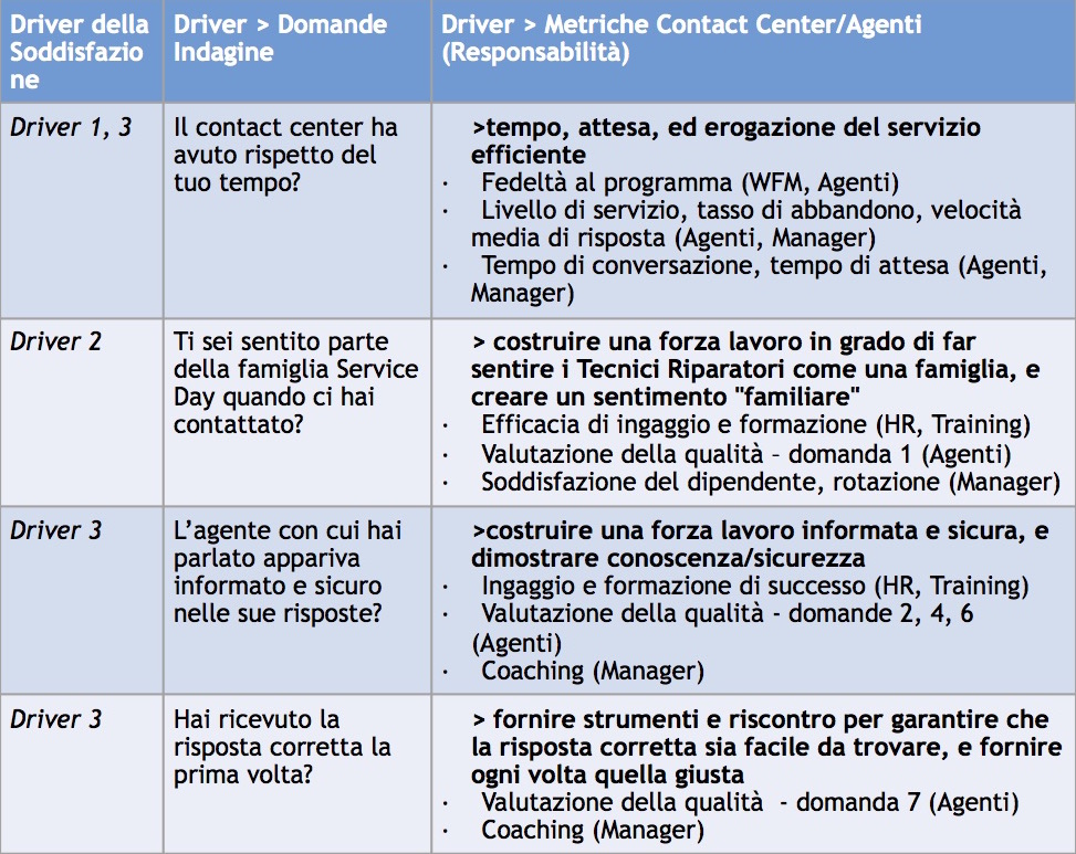 Le tue metriche di Contact Center sono in target?