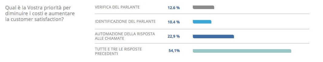 L’ottimizzazione del call center passa per l’identificazione biometrica
