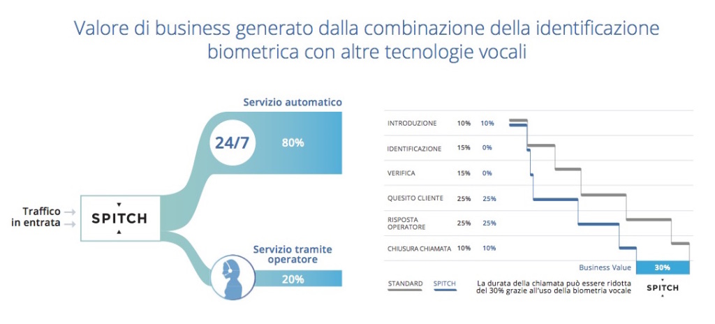 Spitch_Identificazione Biometrica