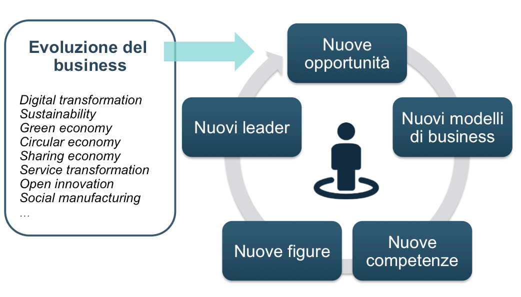 Nuove competenze: fabbisogni e sfide per le imprese