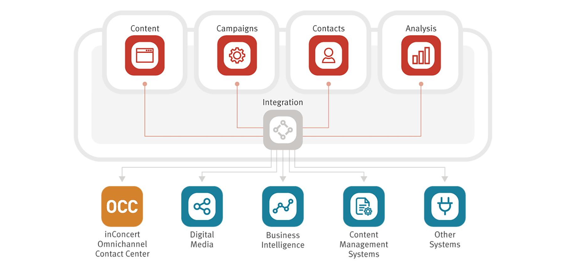 Marketing Automation nel contact center: il futuro è qui