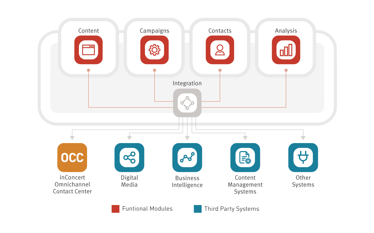 marketing automation inConcert