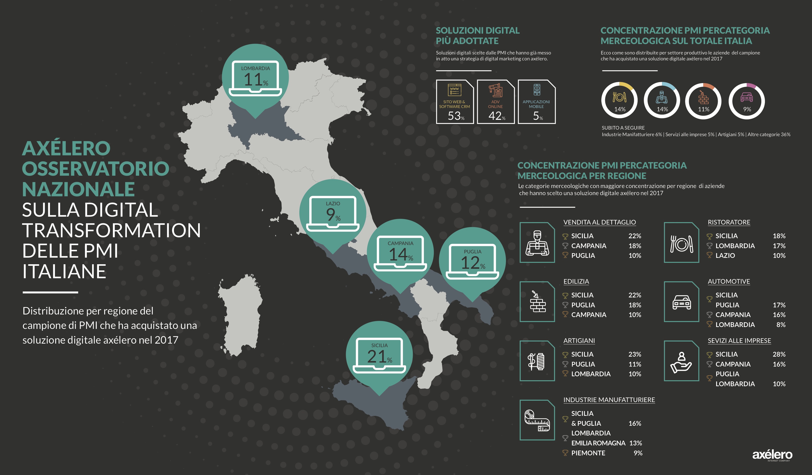 Innovazione PMI, i risultati della ricerca axélero