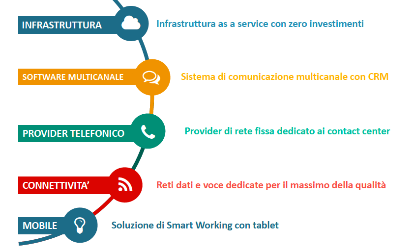 Smart working per contact center, la soluzione Nextip