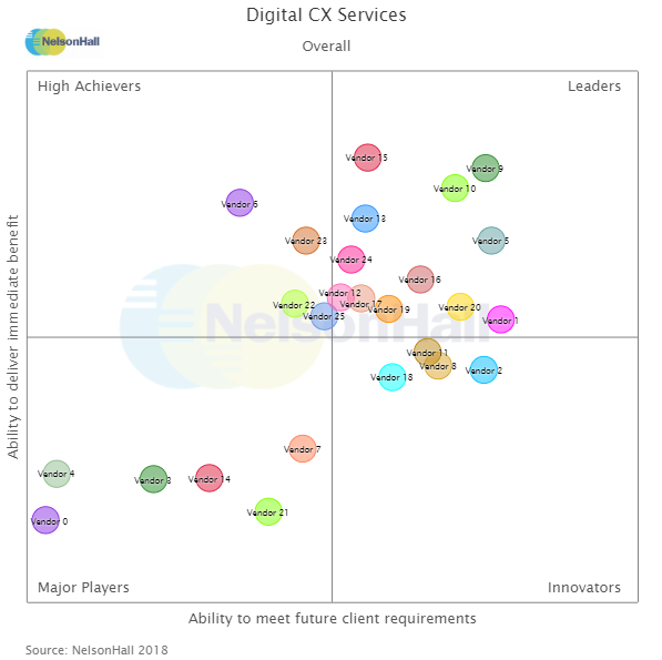 Comdata nominato “Leader” per i servizi di Digital Customer Experience