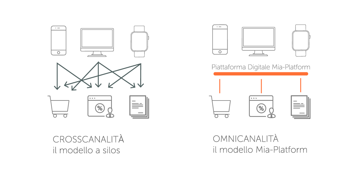 omnicanalità_crosscanalità