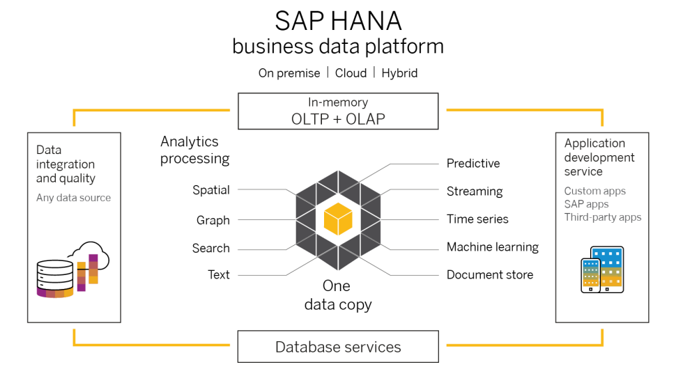 SAP HANA® consente di prendere rapidamente decisioni sicure e intelligenti