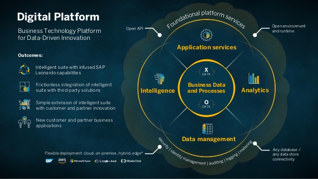 SAP è Leader delle Digital Experience Platforms