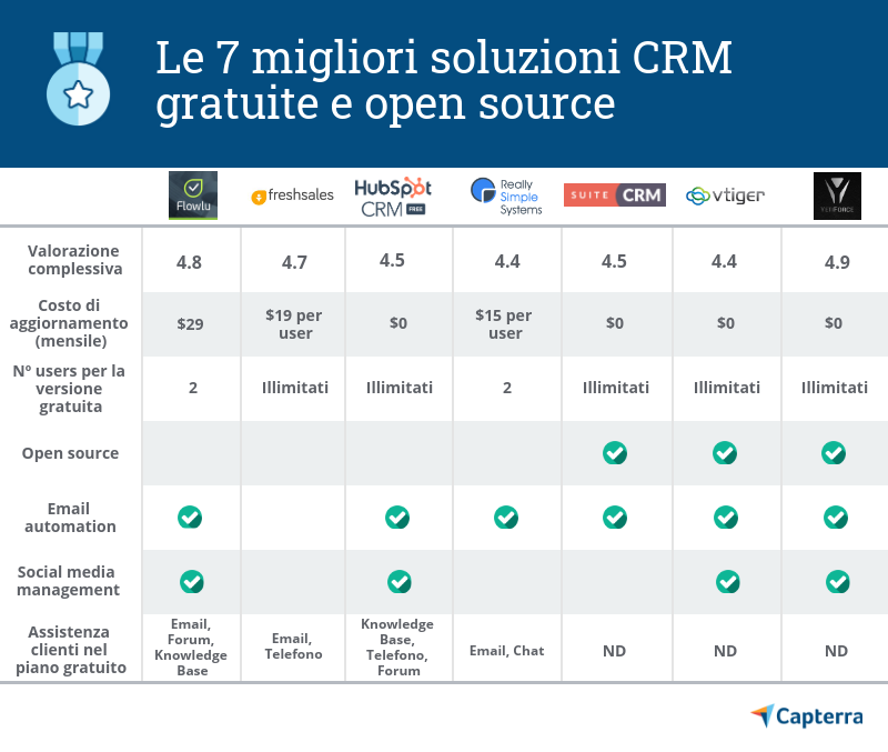 Capterra presenta le 7 alternative di CRM gratuite o opensource