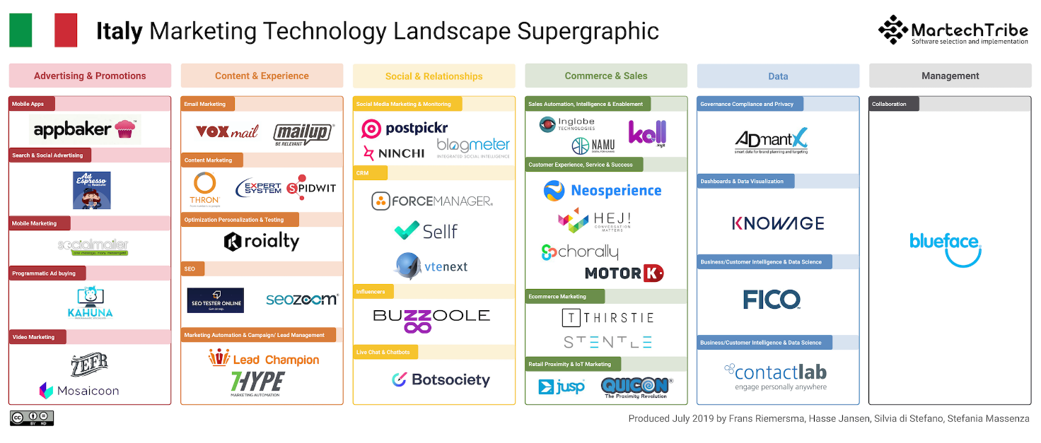 Vtenext inserita nella Marketing Technology Supergraphic di MartechTribe