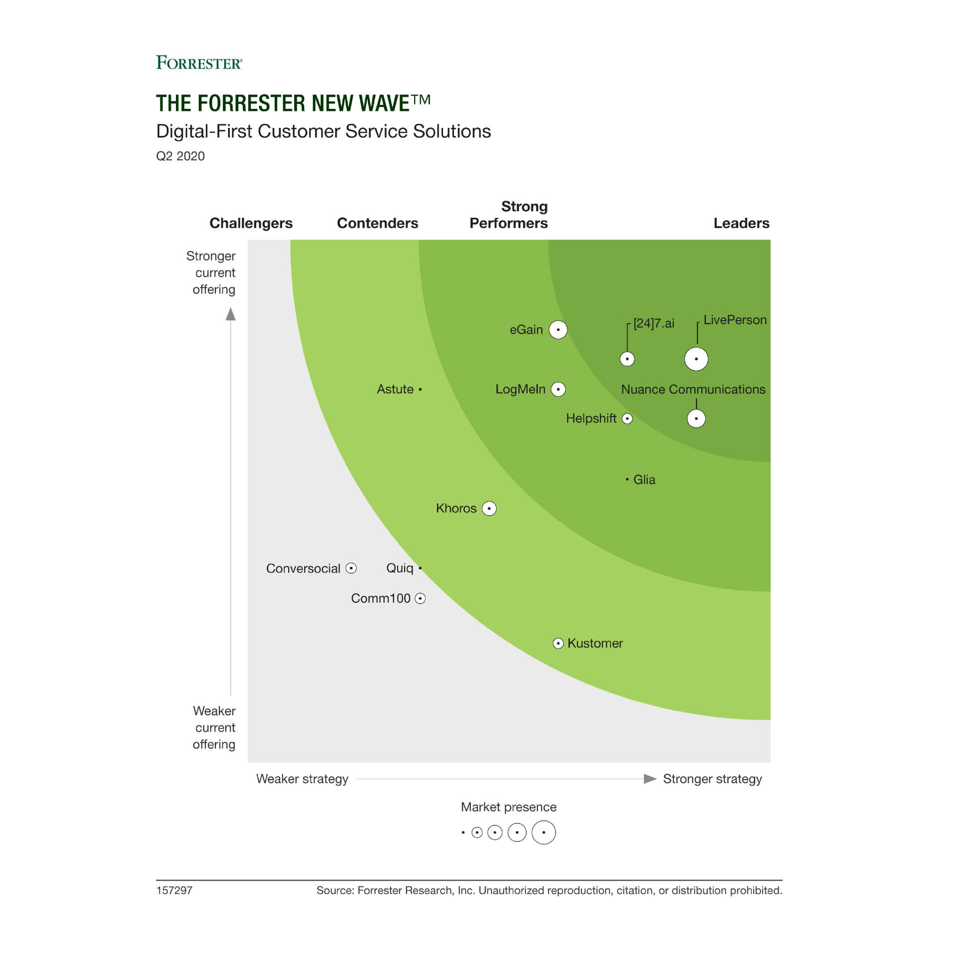 LivePerson nominata tra i leader del Customer Service nella ricerca di Forrester New Wave