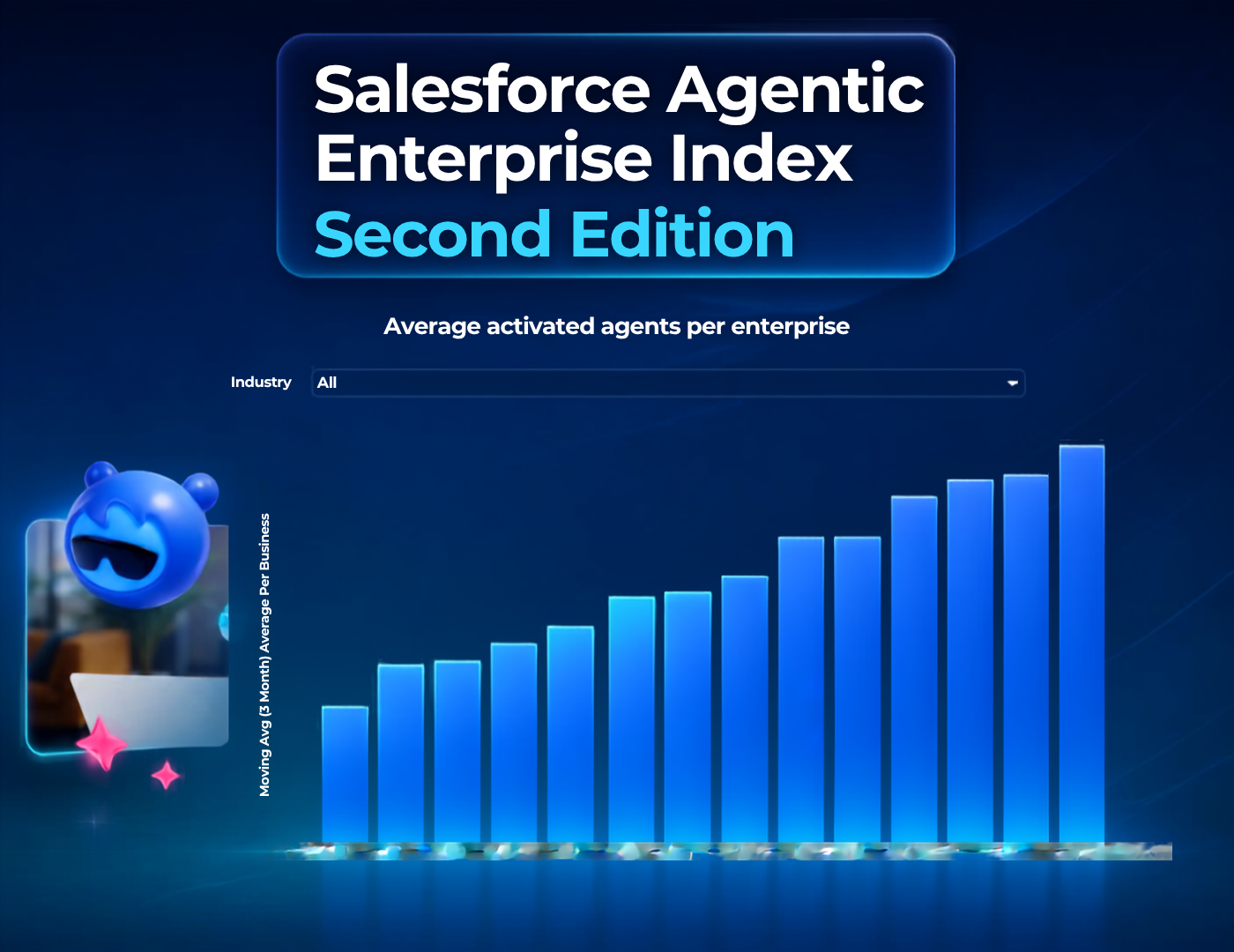 Agenti AI, le aziende ne triplicano l’uso: il report Salesforce