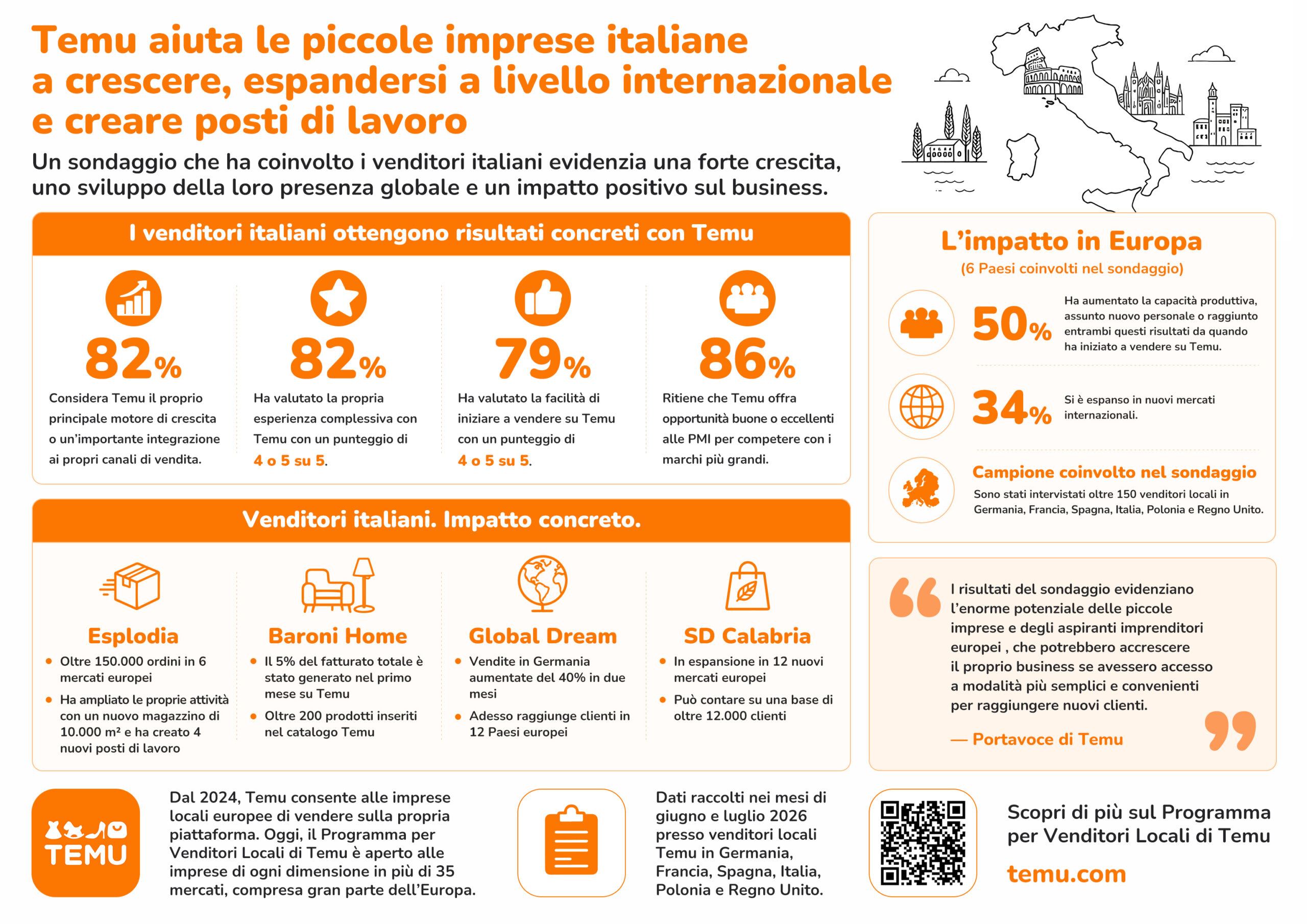 Temu, l’82% dei venditori italiani lo indica come motore di crescita