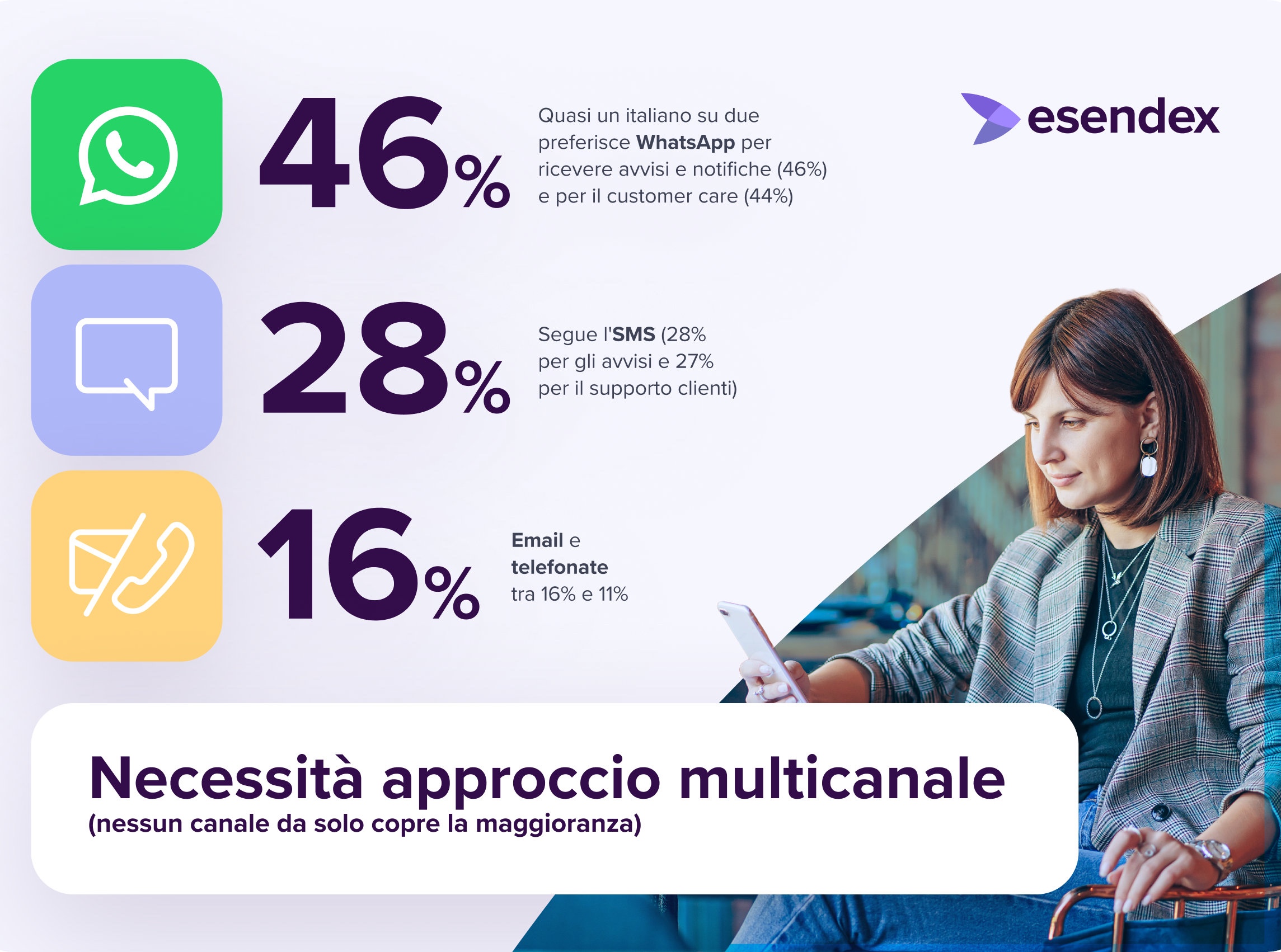 WhatsApp è il canale preferito dai clienti italiani, ma nessuno basta da solo