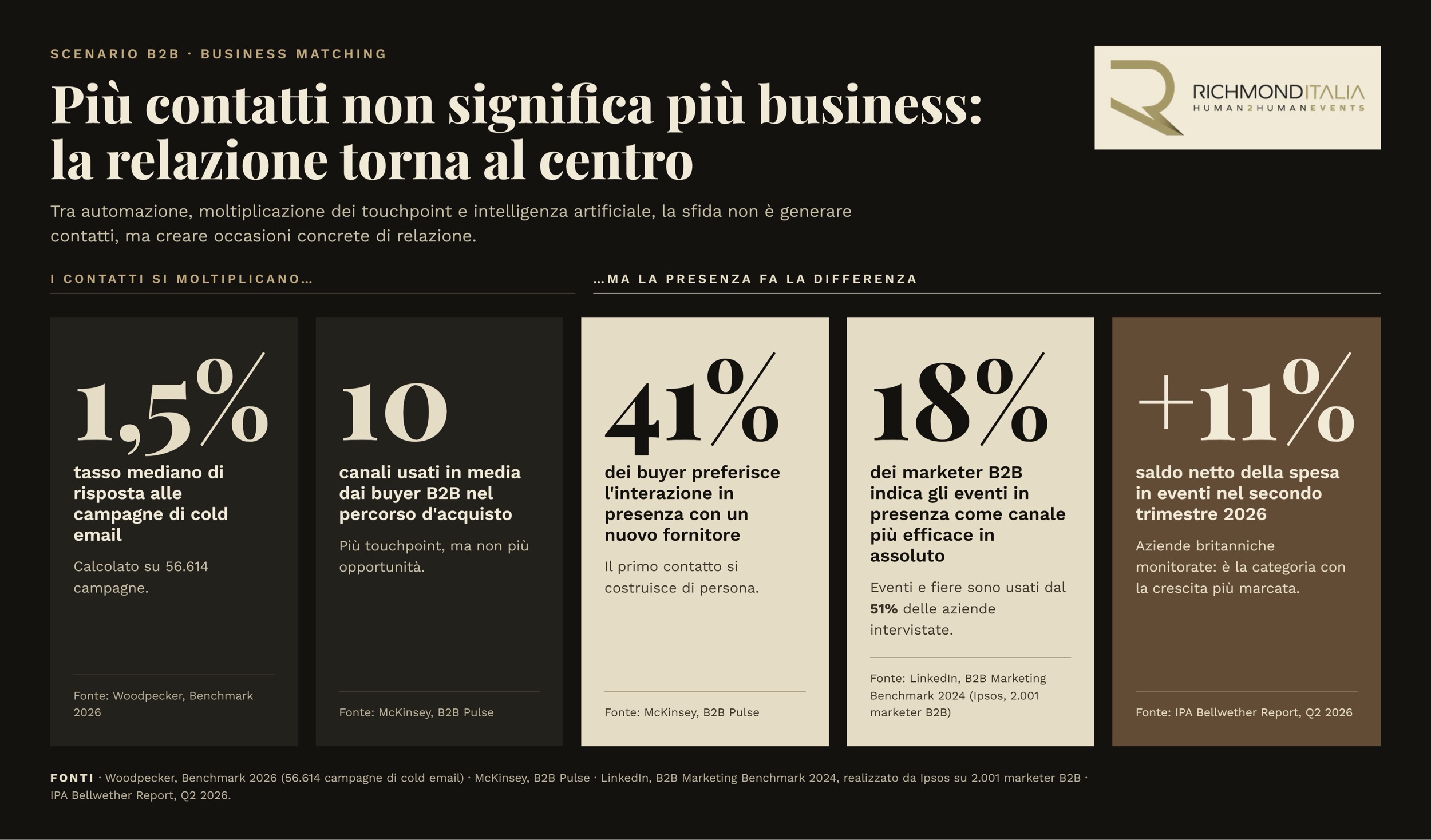 B2B: più contatti non bastano, conta la qualità delle relazioni